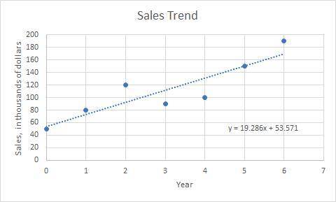 Suppose Year 0 = 2010

1) What is the slope of this trendline? Explain the significance of the slo