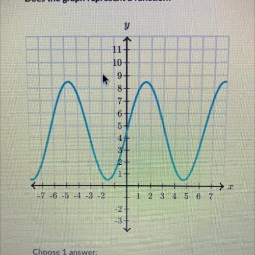 Does the graph represent a function