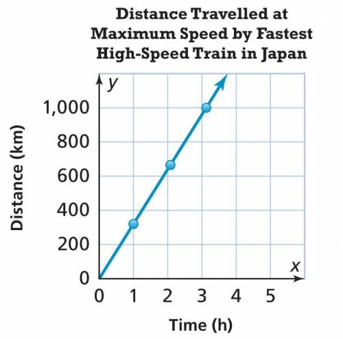 The distance covered by the fastest high-speed train in Japan traveling at maximum speed is represe