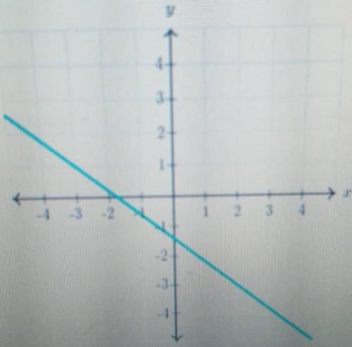 Help and thankyou What is the slope of the line?