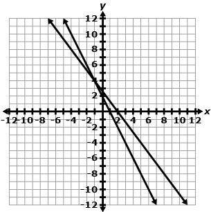 What is the solution to the system of linear equations graphed below?

A- x=−1;y=4
B- x=0;y=2
C- x