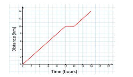 Pls help velocity/speed hw 15 points

a. What is the average speed of the object from 0 to 10 hrs?