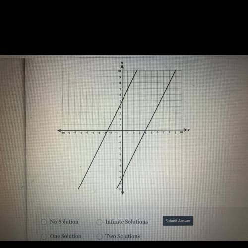 Determine the number of solutions given the graph.