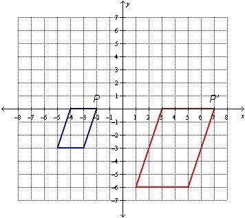 The parallelogram on the left was dilated by a scale factor of 2 about point P. It was then transfo