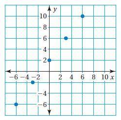 Use the graph to write a linear function that relates y to x.
y=