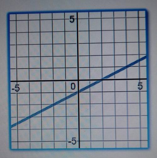 Consider the graph to the right. which of the following points below are on this line? PLZ HELPPPPP