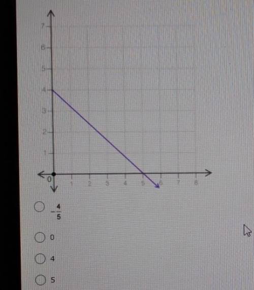 Based on the graph, what is the initial value of the linear relationship?