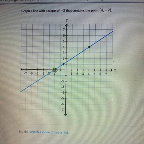 Graph the line with a slope of -3 that contains trapping of (4,-2).