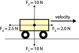 The diagram shows the forces acting on a cart.

Which statement correctly describes the motion of