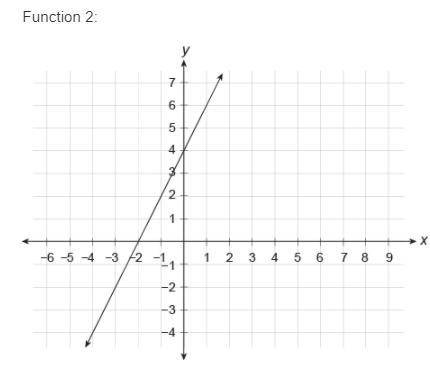 Two linear functions are represented in different formats.

Which statements are true?
Select each