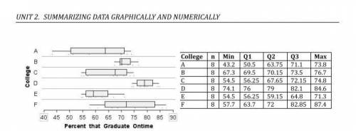 Pick 2 college that you think have a similar distribution of on- time graduation rates. Use the box