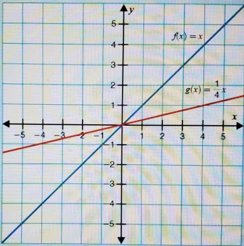 Identify the transformation shown by the 2 lines on the graph as a dilation or translation.

a) tr