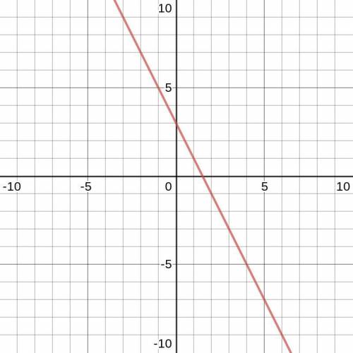 Graph negative 2y plus 6 equals 4x