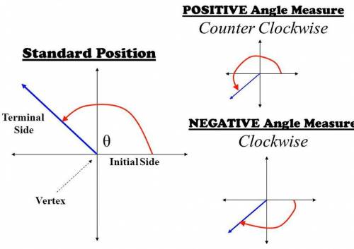 Negative angles are measured in which direction from standard position?