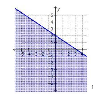Determine the inequality from the graph given below.