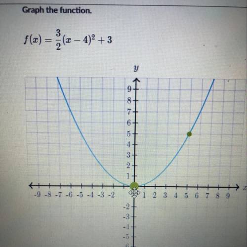 Graph the function. f(x)=3/2(x-4)^2+3