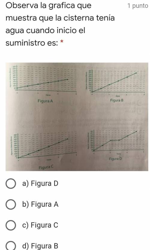 Observa la grafica que muestra que la cisterna tenía agua cuando inicio el

suministro es:Figura A
