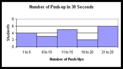 Mr. Franklin recorded the number of push-ups his students completed in thirty seconds. Which statem