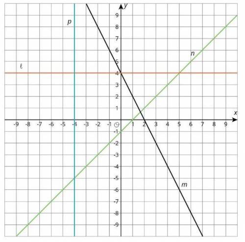 Help me plz

find an equation for each line 
i. Write your equation for line ℓ.
Complete the equat