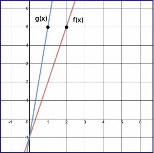 Using the graph of f(x) and g(x), where g(x) = f(k⋅x), determine the value of k.

A. −2 
B. -1/2
C