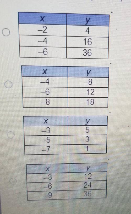 Which table of ordered pairs represents a proportional relationship? (please answer quickly ​