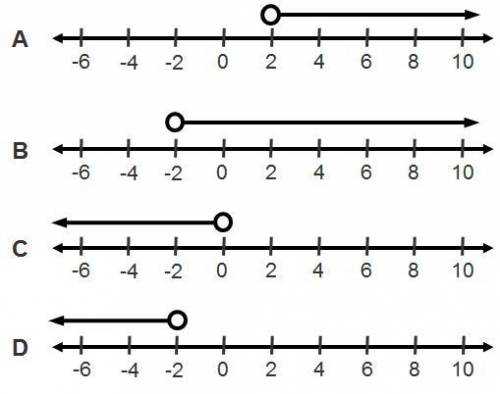 Which number line shows the solution to
11x + 14 < –8?