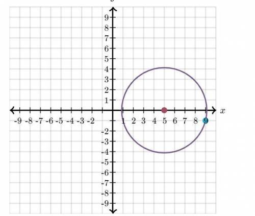 What is the equation to the circle graphed below
