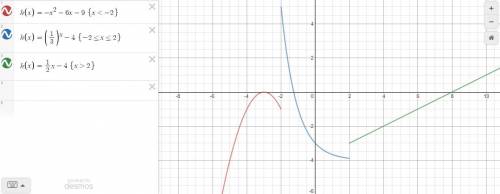 The graph of function h is shown (in the picture)

I'm fairly sure there supposed to connect, but