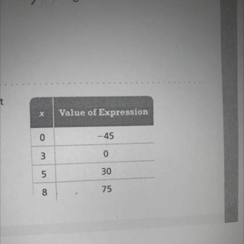 Value of Expression

8. Andre wrote the expression 15(x - 3) to represent
the relationship shown i