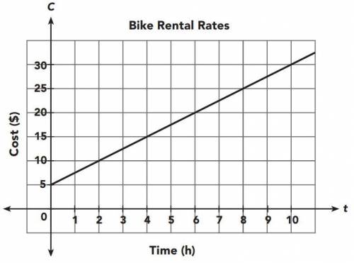 To rent a bike, Max pays a flat rate plus an hourly rental fee. The graph shows the amount, c dolla