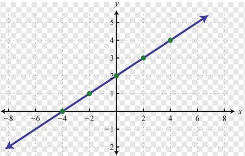 Find the slope and initial value of the graph below. Then write the equation of the line.

1. What