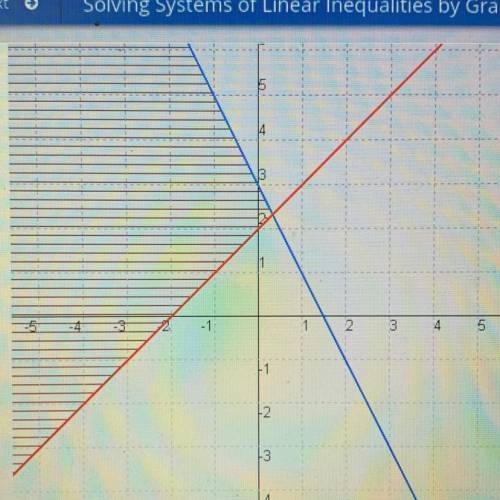 Select the correct answer from the drop-down menu.

Which system of inequalities does the graph re