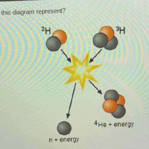 Which type of reaction does this diagram represent?
2H
зН
4He + energy
n + energy