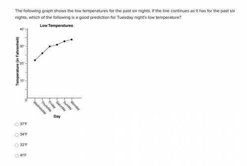 he following graph shows the low temperatures for the past six nights. If the line continues as it