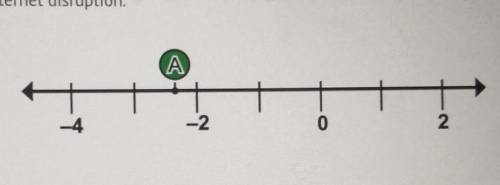Which is true about the position of A on the number line?

A. It is less than -1 B. It is greater