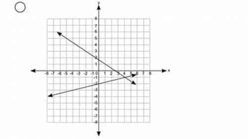 Which of the following graphs shows a pair of lines that represents the equations with the solution