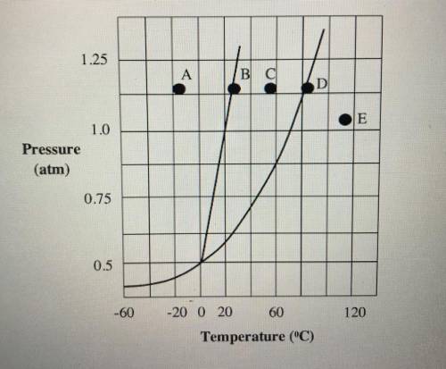 16.In which phase is the substance at 20 °C and 0.75 atm?

solid
liquid
vapor
all of the above