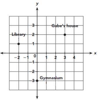 The diagram below shows the locations of Gabe's house, a library, and a gymnasium. Each unit on the