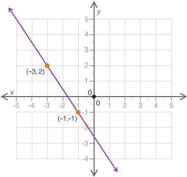 Please help 

What is the slope of the line shown in the graph?
A. -3/2
B. -1/2
C. 3/2