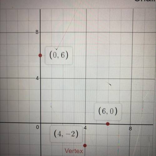 How do you graph this?
please help