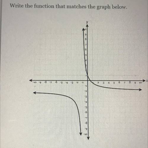 Write the function that matches the graph below .