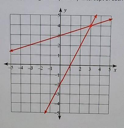 Write a system of equations for the following graph. Write your equations in slope-intercept form (