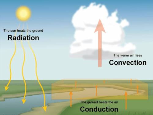 I need help plz soon as possible

The atmosphere flows in large convection currents.
What happens d