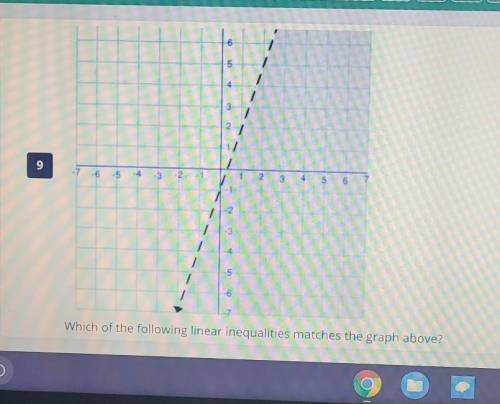 Which of the following linear inequalities matches the graph above?​