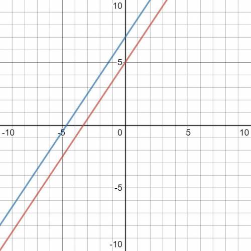 Write the equation of the line that is parallel to the line y = 3/2x + 5 and goes through the point