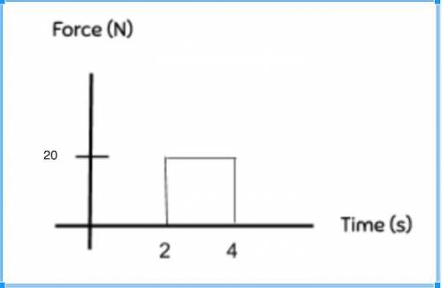 An 8 kg mass initially at rest experiences the impulse shown in the following graph. Determine the