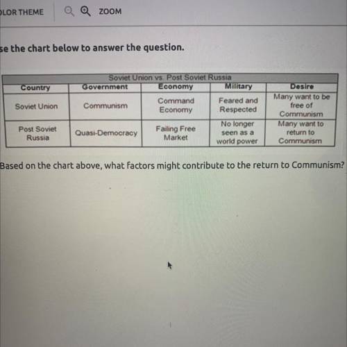 Based on the chart above, what factors might contribute to the return to Communism?