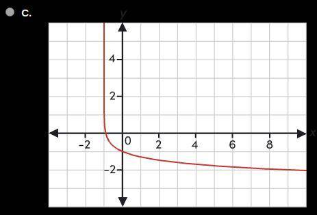 Which graph represents the function f(x) = -log(x - 1) + 1? HINT: It's not D. ANSWERS BELOW