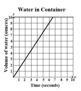 The graph shows the amount of water in a container as it is filled over time.

Part A:What equatio
