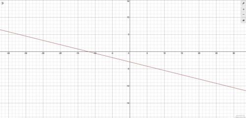 Graph y= -1/4x -3 help please
